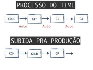GITCODE CI QA
PROCESSO DO TIME
SUBIDA PRA PRODUÇÃO
Auto	 Auto	 Auto	
GMUDCGH OP
 
