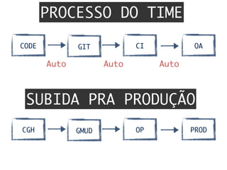 GITCODE CI QA
PROCESSO DO TIME
SUBIDA PRA PRODUÇÃO
Auto	 Auto	 Auto	
GMUDCGH OP PROD
 