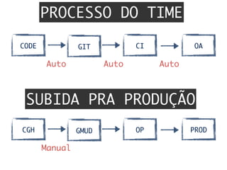 GITCODE CI QA
PROCESSO DO TIME
SUBIDA PRA PRODUÇÃO
Auto	 Auto	 Auto	
GMUDCGH OP PROD
Manual	
 