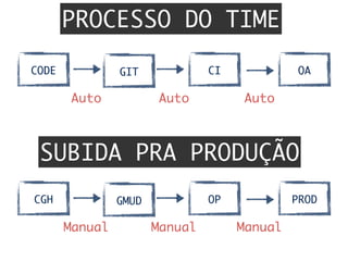 GITCODE CI QA
PROCESSO DO TIME
SUBIDA PRA PRODUÇÃO
Auto	 Auto	 Auto	
GMUDCGH OP PROD
Manual	 Manual	 Manual	
 