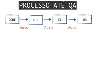 PROCESSO ATÉ QA
GITCODE CI QA
Auto	 Auto	 Auto	
 