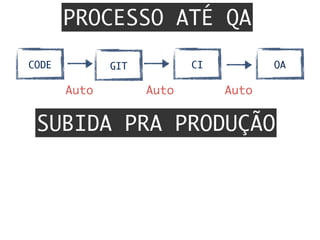 PROCESSO ATÉ QA
SUBIDA PRA PRODUÇÃO
GITCODE CI QA
Auto	 Auto	 Auto	
 