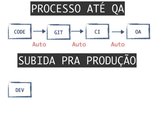 PROCESSO ATÉ QA
SUBIDA PRA PRODUÇÃO
GITCODE CI QA
Auto	 Auto	 Auto	
DEV
 