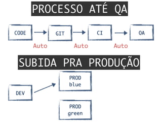 PROCESSO ATÉ QA
SUBIDA PRA PRODUÇÃO
GITCODE CI QA
Auto	 Auto	 Auto	
DEV
PROD	
blue
PROD	
green
 