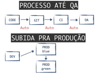 PROCESSO ATÉ QA
SUBIDA PRA PRODUÇÃO
GITCODE CI QA
Auto	 Auto	 Auto	
DEV
PROD	
blue
PROD	
green
 
