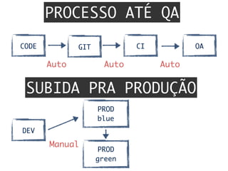 PROCESSO ATÉ QA
SUBIDA PRA PRODUÇÃO
GITCODE CI QA
Auto	 Auto	 Auto	
DEV
Manual	
PROD	
blue
PROD	
green
 
