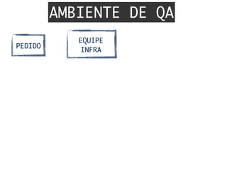 AMBIENTE DE QA
EQUIPE	
INFRA
PEDIDO
 