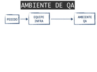 AMBIENTE DE QA
EQUIPE	
INFRA
PEDIDO
AMBIENTE	
QA
 