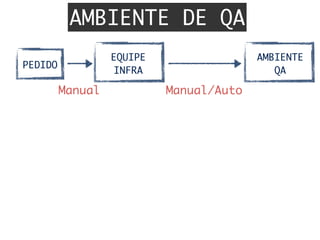 AMBIENTE DE QA
EQUIPE	
INFRA
PEDIDO
Manual	 Manual/Auto	
AMBIENTE	
QA
 