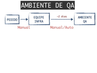 AMBIENTE DE QA
EQUIPE	
INFRA
PEDIDO
Manual	 Manual/Auto	
AMBIENTE	
QA
~2 dias
 