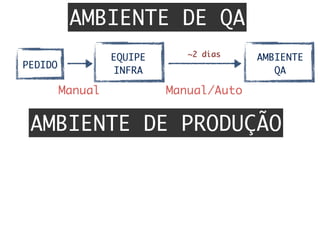 AMBIENTE DE QA
AMBIENTE DE PRODUÇÃO
EQUIPE	
INFRA
PEDIDO
Manual	 Manual/Auto	
AMBIENTE	
QA
~2 dias
 