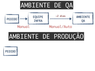 AMBIENTE DE QA
AMBIENTE DE PRODUÇÃO
EQUIPE	
INFRA
PEDIDO
Manual	 Manual/Auto	
AMBIENTE	
QA
~2 dias
PEDIDO
 