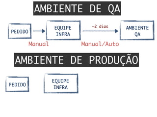 AMBIENTE DE QA
AMBIENTE DE PRODUÇÃO
EQUIPE	
INFRA
PEDIDO
Manual	 Manual/Auto	
AMBIENTE	
QA
~2 dias
EQUIPE	
INFRA
PEDIDO
 
