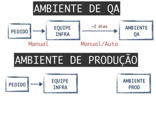 AMBIENTE DE QA
AMBIENTE DE PRODUÇÃO
EQUIPE	
INFRA
PEDIDO
Manual	 Manual/Auto	
AMBIENTE	
QA
~2 dias
EQUIPE	
INFRA
PEDIDO
AMBIENTE	
PROD
 
