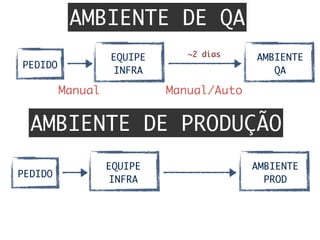 AMBIENTE DE QA
AMBIENTE DE PRODUÇÃO
EQUIPE	
INFRA
PEDIDO
Manual	 Manual/Auto	
AMBIENTE	
QA
~2 dias
EQUIPE	
INFRA
PEDIDO
AMBIENTE	
PROD
 