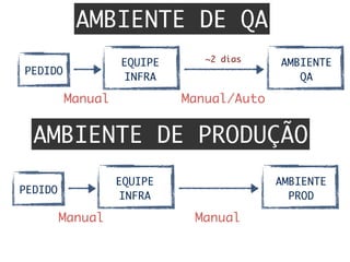 AMBIENTE DE QA
AMBIENTE DE PRODUÇÃO
EQUIPE	
INFRA
PEDIDO
Manual	 Manual/Auto	
AMBIENTE	
QA
~2 dias
EQUIPE	
INFRA
PEDIDO
Manual	 Manual	
AMBIENTE	
PROD
 