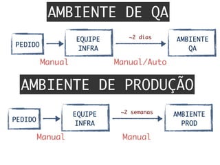 AMBIENTE DE QA
AMBIENTE DE PRODUÇÃO
EQUIPE	
INFRA
PEDIDO
Manual	 Manual/Auto	
AMBIENTE	
QA
~2 dias
EQUIPE	
INFRA
PEDIDO
Manual	 Manual	
AMBIENTE	
PROD
~2 semanas
 