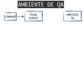 AMBIENTE DE QA
TSURU	
SERVER
COMANDO
AMBIENTE	
QA
 