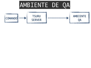 AMBIENTE DE QA
TSURU	
SERVER
COMANDO
AMBIENTE	
QA
 