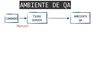 AMBIENTE DE QA
TSURU	
SERVER
COMANDO
Manual	
AMBIENTE	
QA
 