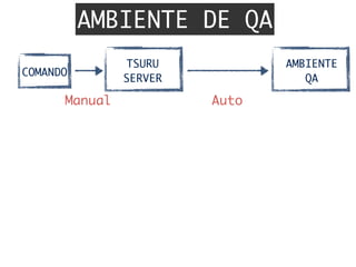 AMBIENTE DE QA
TSURU	
SERVER
COMANDO
Manual	 Auto	
AMBIENTE	
QA
 