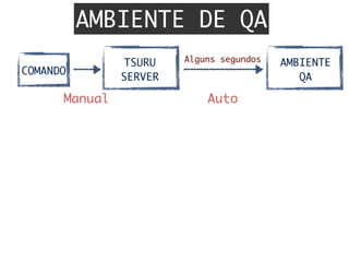 AMBIENTE DE QA
TSURU	
SERVER
COMANDO
Manual	 Auto	
AMBIENTE	
QA
Alguns segundos
 