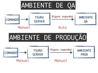 AMBIENTE DE QA
AMBIENTE DE PRODUÇÃO
TSURU	
SERVER
COMANDO
Manual	 Auto	
AMBIENTE	
QA
Alguns segundos
TSURU	
SERVER
COMANDO
Manual	 Manual	
AMBIENTE	
PROD
Alguns segundos
 