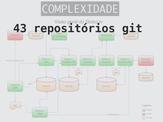 COMPLEXIDADE
43 repositórios git
 
