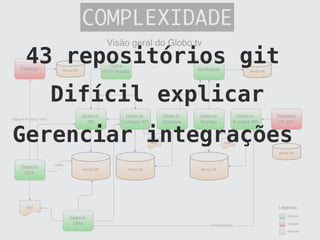 COMPLEXIDADE
43 repositórios git
Gerenciar integrações
Difícil explicar
 