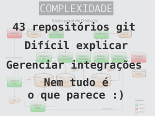 COMPLEXIDADE
43 repositórios git
Gerenciar integrações
Nem tudo é
o que parece :)
Difícil explicar
 