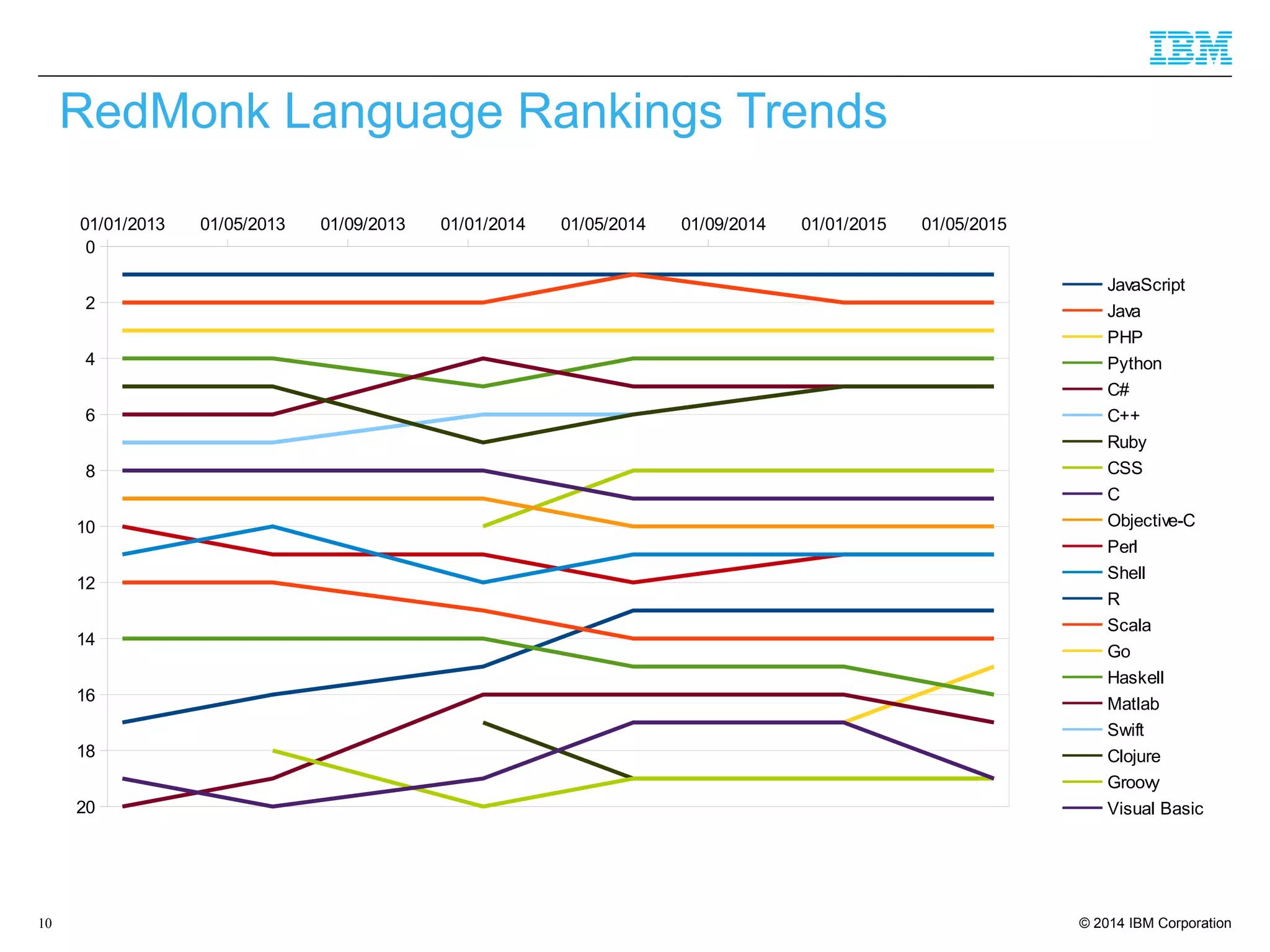 © 2014 IBM Corporation10
RedMonk Language Rankings Trends
01/01/2013 01/05/2013 01/09/2013 01/01/2014 01/05/2014 01/09/2014 01/01/2015 01/05/2015
0
2
4
6
8
10
12
14
16
18
20
JavaScript
Java
PHP
Python
C#
C++
Ruby
CSS
C
Objective-C
Perl
Shell
R
Scala
Go
Haskell
Matlab
Swift
Clojure
Groovy
Visual Basic
 