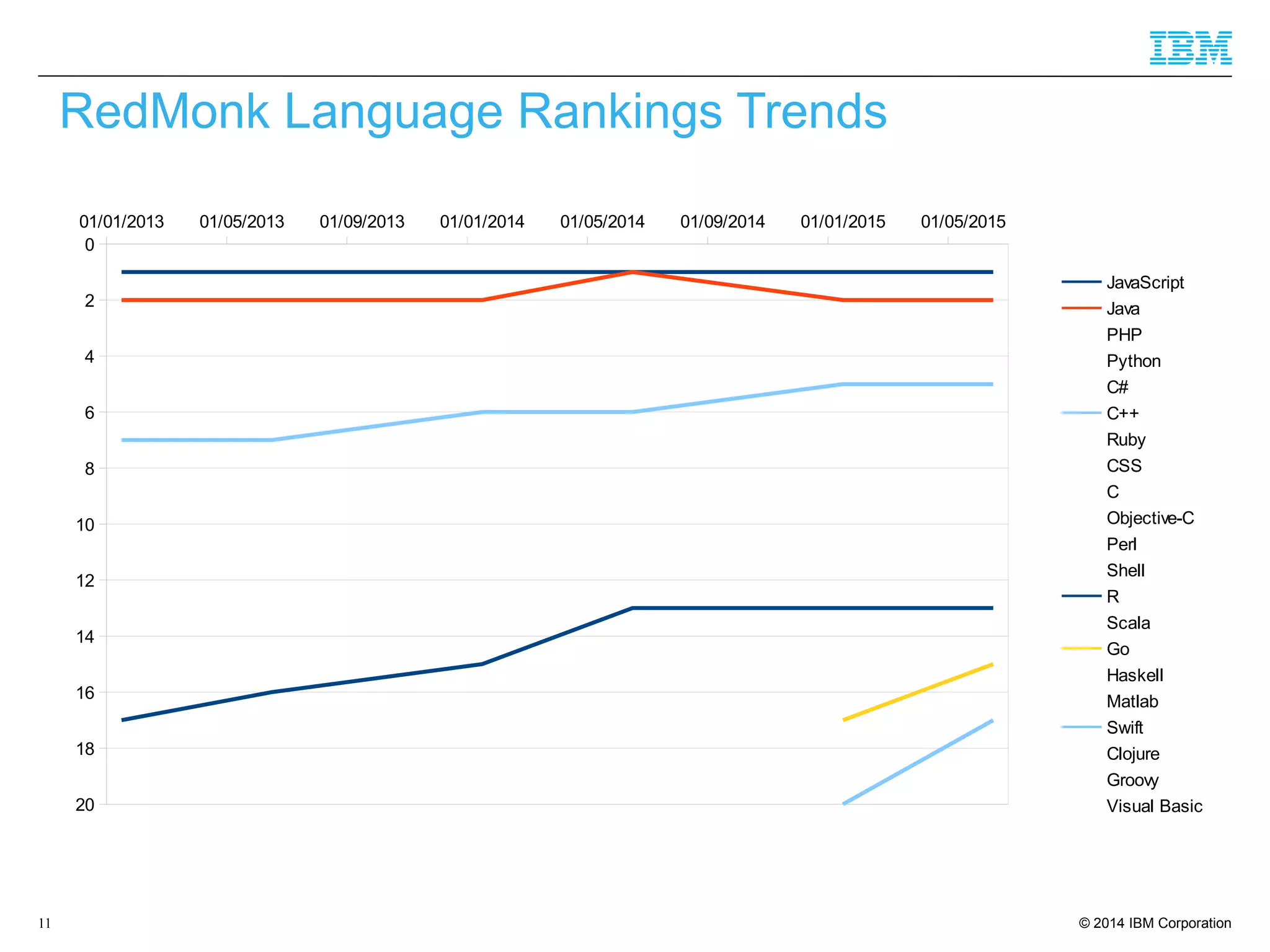 © 2014 IBM Corporation11
RedMonk Language Rankings Trends
01/01/2013 01/05/2013 01/09/2013 01/01/2014 01/05/2014 01/09/2014 01/01/2015 01/05/2015
0
2
4
6
8
10
12
14
16
18
20
JavaScript
Java
PHP
Python
C#
C++
Ruby
CSS
C
Objective-C
Perl
Shell
R
Scala
Go
Haskell
Matlab
Swift
Clojure
Groovy
Visual Basic
 