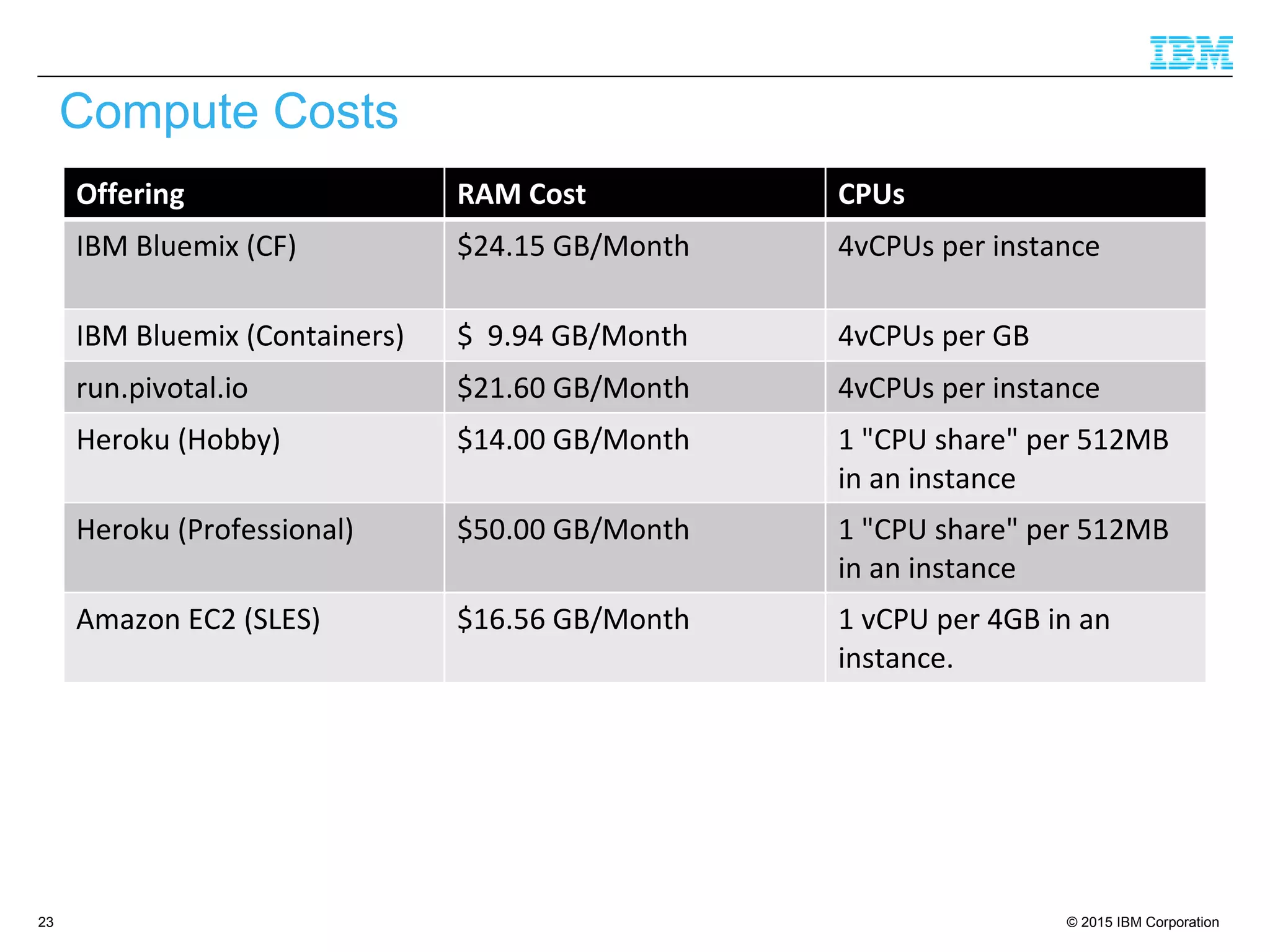 © 2015 IBM Corporation23
Compute Costs
Offering RAM Cost CPUs
IBM Bluemix (CF) $24.15 GB/Month 4vCPUs per instance
IBM Bluemix (Containers) $  9.94 GB/Month 4vCPUs per GB
run.pivotal.io $21.60 GB/Month 4vCPUs per instance
Heroku (Hobby) $14.00 GB/Month 1 "CPU share" per 512MB
in an instance
Heroku (Professional) $50.00 GB/Month 1 "CPU share" per 512MB
in an instance
Amazon EC2 (SLES) $16.56 GB/Month 1 vCPU per 4GB in an
instance.
 