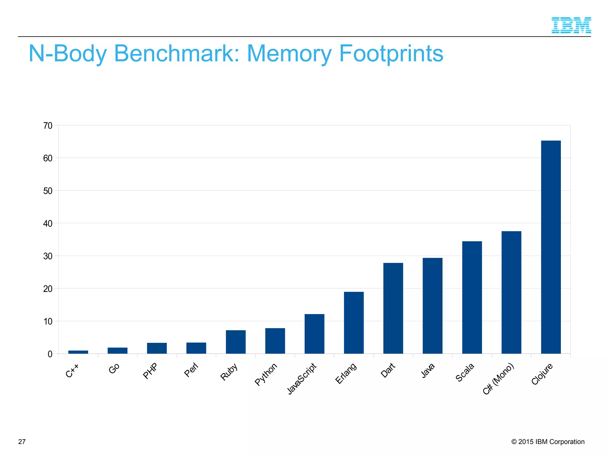 © 2015 IBM Corporation27
N-Body Benchmark: Memory Footprints
0
10
20
30
40
50
60
70
 