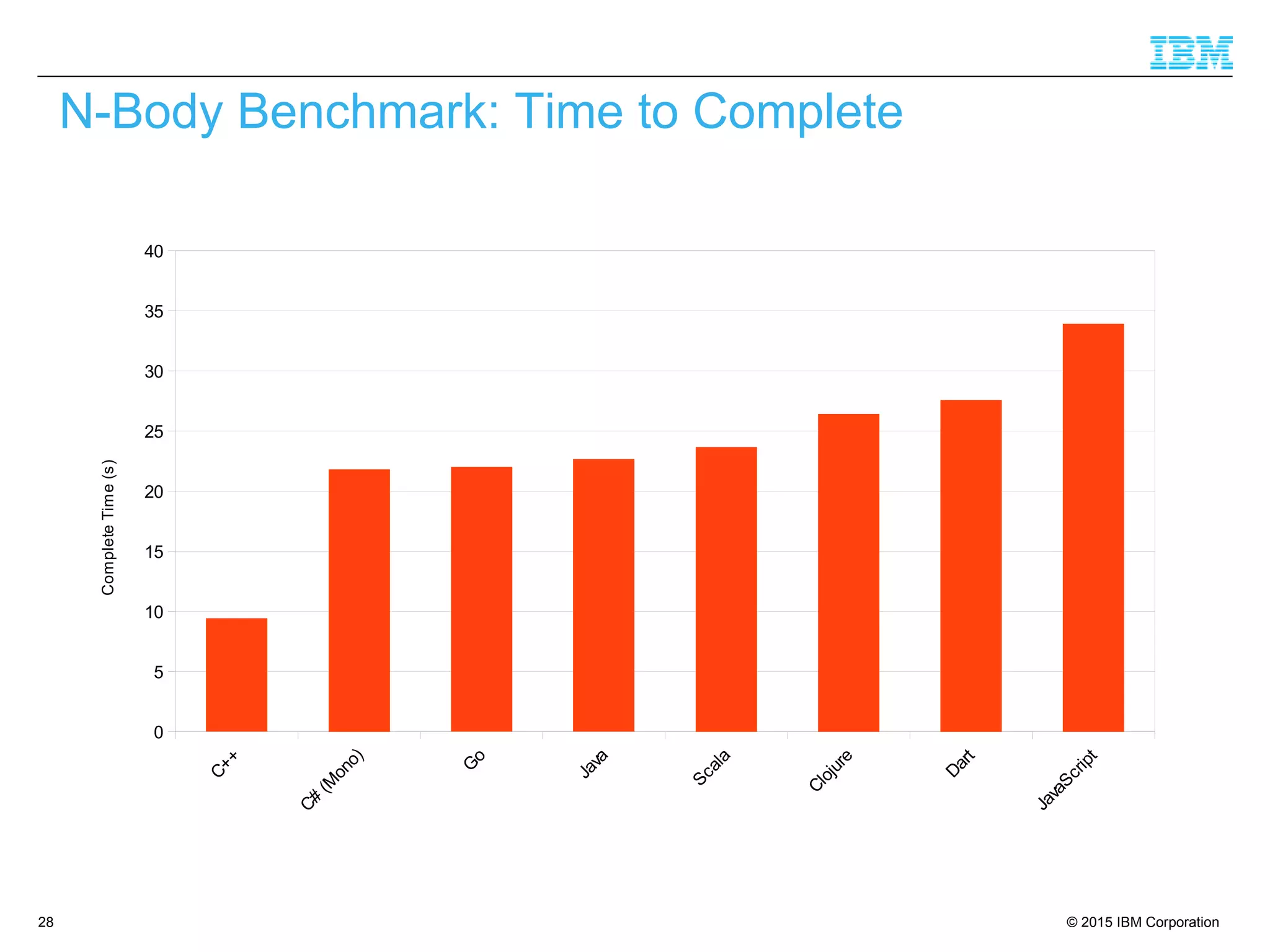 © 2015 IBM Corporation28
N-Body Benchmark: Time to Complete
0
5
10
15
20
25
30
35
40
CompleteTime(s)
 