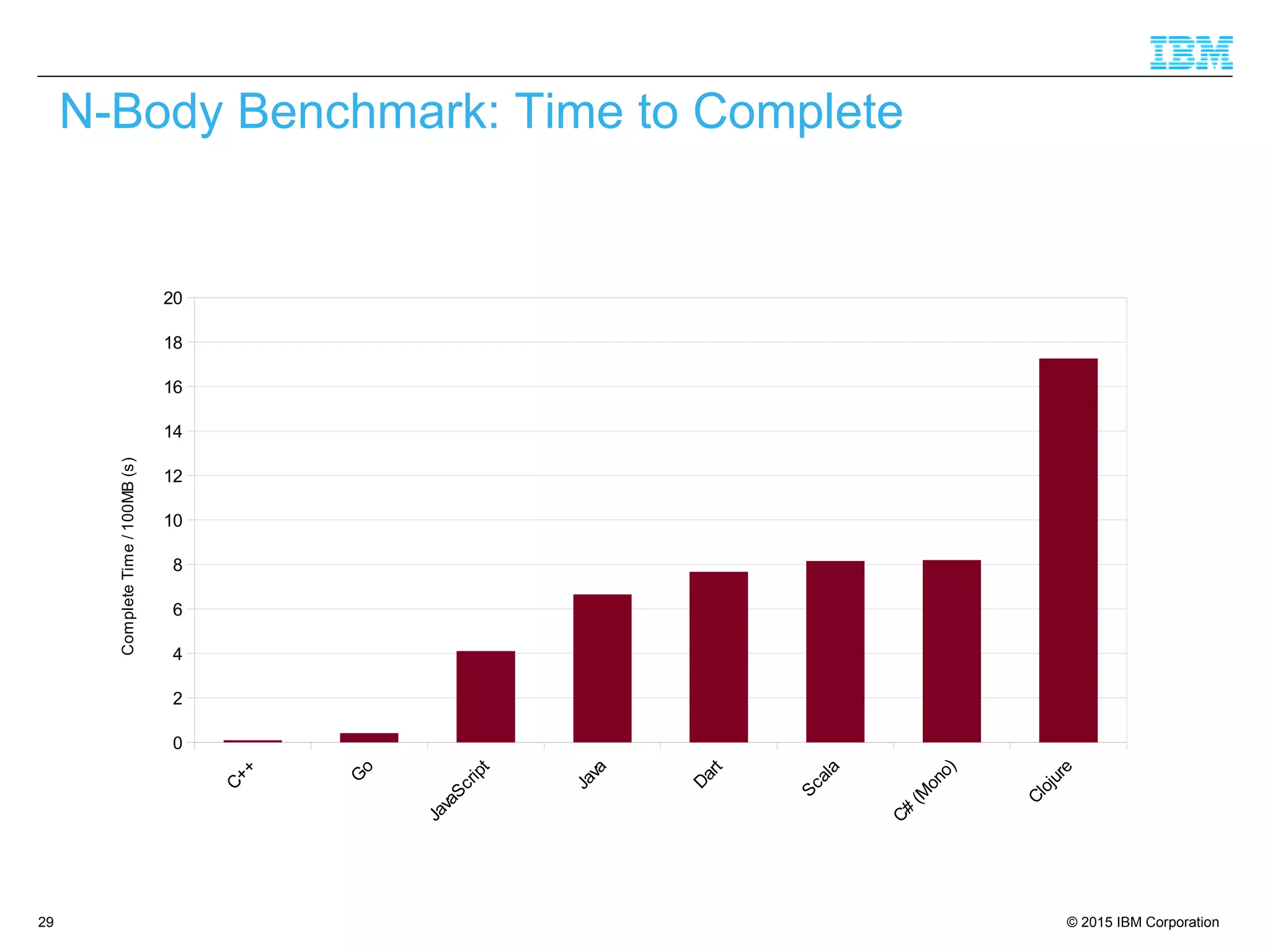© 2015 IBM Corporation29
N-Body Benchmark: Time to Complete
0
2
4
6
8
10
12
14
16
18
20
CompleteTime/100MB(s)
 
