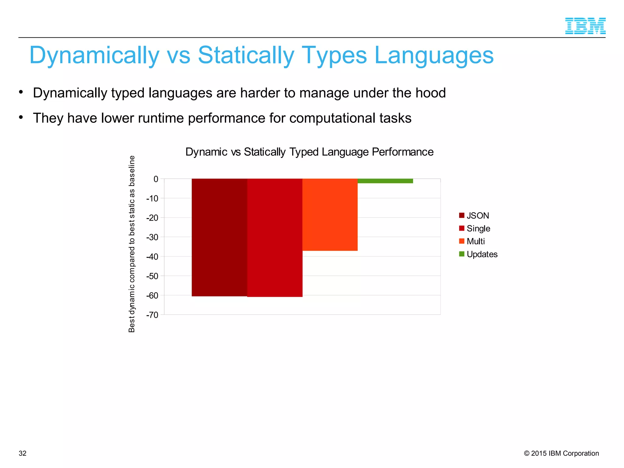 © 2015 IBM Corporation32

Dynamically typed languages are harder to manage under the hood

They have lower runtime performance for computational tasks
Dynamically vs Statically Types Languages
-70
-60
-50
-40
-30
-20
-10
0
Dynamic vs Statically Typed Language Performance
JSON
Single
Multi
Updates
Bestdynamiccomparedtobeststaticasbaseline
 