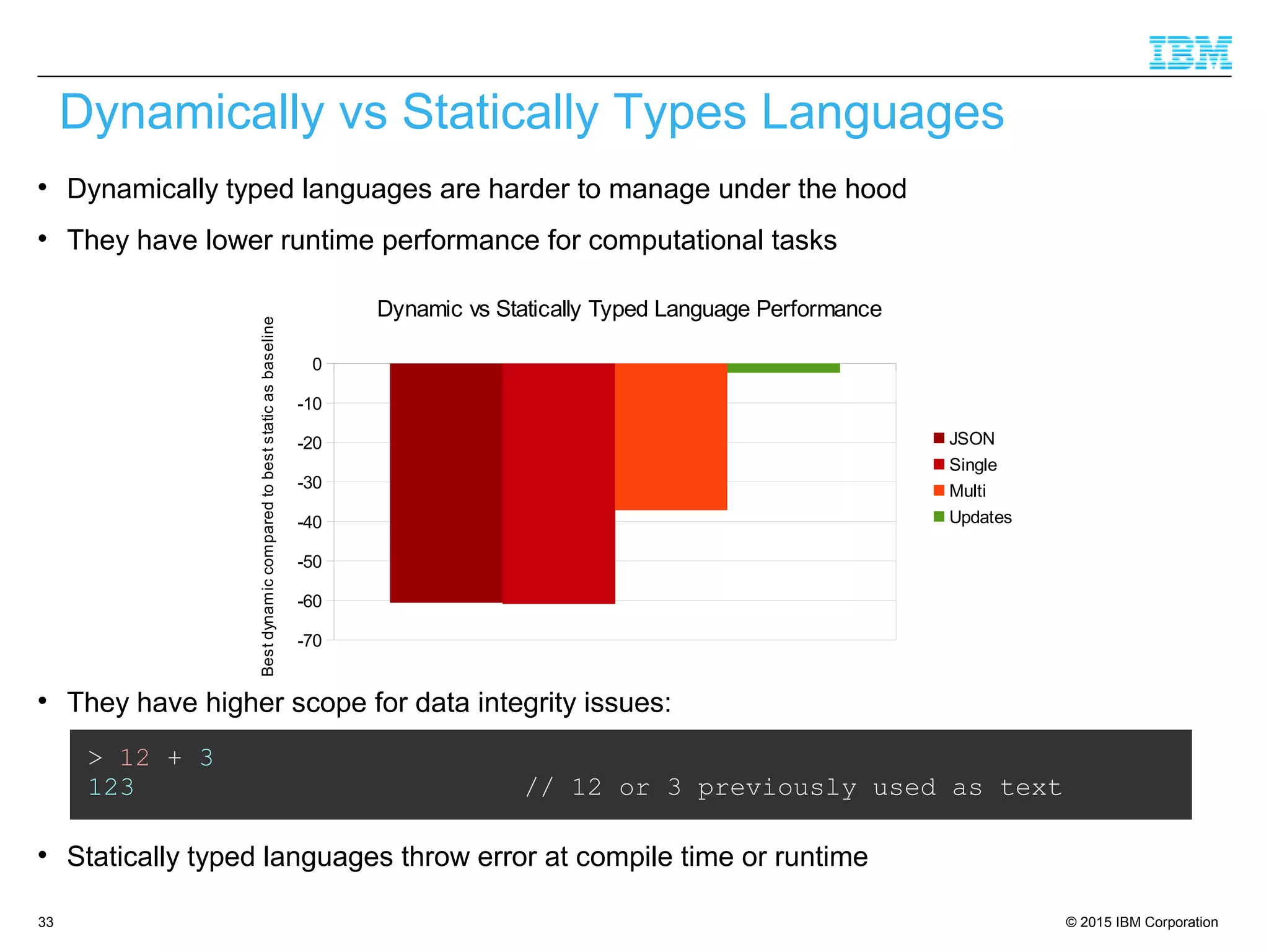 © 2015 IBM Corporation33

Dynamically typed languages are harder to manage under the hood

They have lower runtime performance for computational tasks

They have higher scope for data integrity issues:

Statically typed languages throw error at compile time or runtime
Dynamically vs Statically Types Languages
-70
-60
-50
-40
-30
-20
-10
0
Dynamic vs Statically Typed Language Performance
JSON
Single
Multi
Updates
Bestdynamiccomparedtobeststaticasbaseline
> 12 + 3
123 // 12 or 3 previously used as text
 