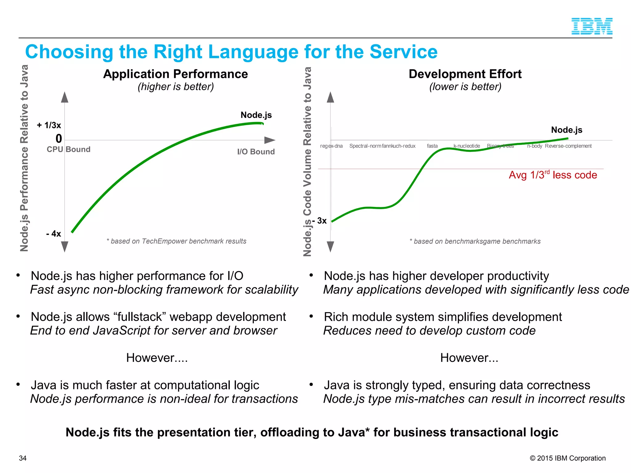 © 2015 IBM Corporation34
Choosing the Right Language for the Service
Node.js
0
- 4x
+ 1/3x
Node.jsPerformanceRelativetoJava
CPU Bound I/O Bound
* based on TechEmpower benchmark results
regex-dna Spectral-normfannkuch-redux fasta k-nucleotide Binary-trees n-body Reverse-complement
Node.jsCodeVolumeRelativetoJava
* based on benchmarksgame benchmarks
Node.js
Application Performance
(higher is better)
Development Effort
(lower is better)
●
Node.js has higher performance for I/O
Fast async non-blocking framework for scalability
●
Node.js allows “fullstack” webapp development
End to end JavaScript for server and browser
However....
●
Java is much faster at computational logic
Node.js performance is non-ideal for transactions
- 3x
●
Node.js has higher developer productivity
Many applications developed with significantly less code
●
Rich module system simplifies development
Reduces need to develop custom code
However...
●
Java is strongly typed, ensuring data correctness
Node.js type mis-matches can result in incorrect results
Node.js fits the presentation tier, offloading to Java* for business transactional logic
Avg 1/3rd
less code
 
