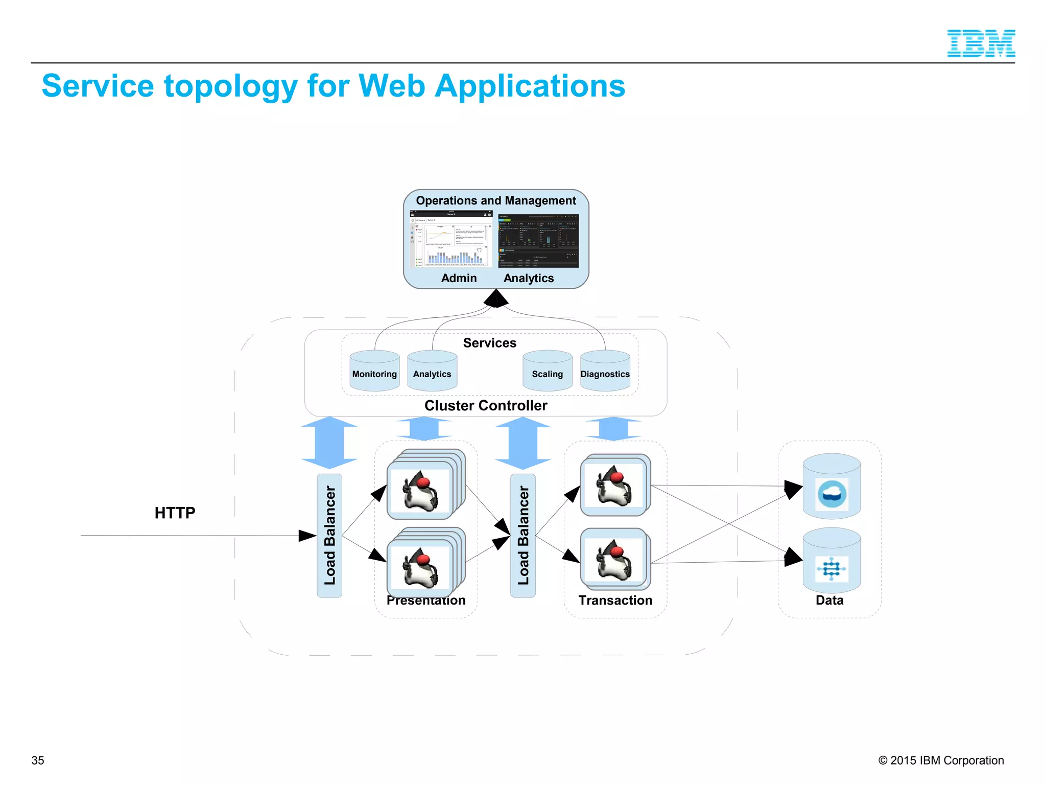 © 2015 IBM Corporation35
Service topology for Web Applications
Operations and Management
Admin Analytics
LoadBalancer
LoadBalancer
HTTP
Monitoring ScalingAnalytics Diagnostics
 