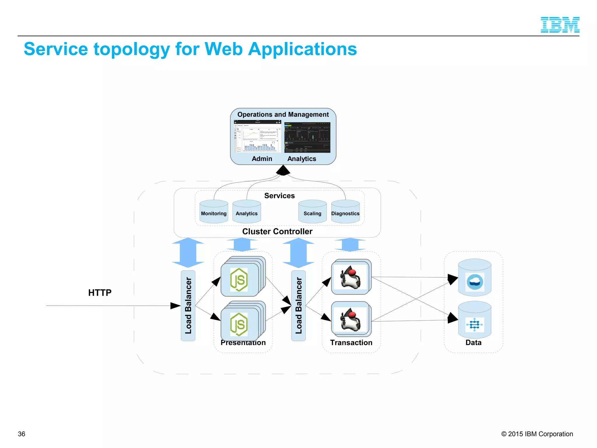 © 2015 IBM Corporation36
Service topology for Web Applications
Operations and Management
Admin Analytics
LoadBalancer
LoadBalancer
HTTP
Monitoring ScalingAnalytics Diagnostics
 