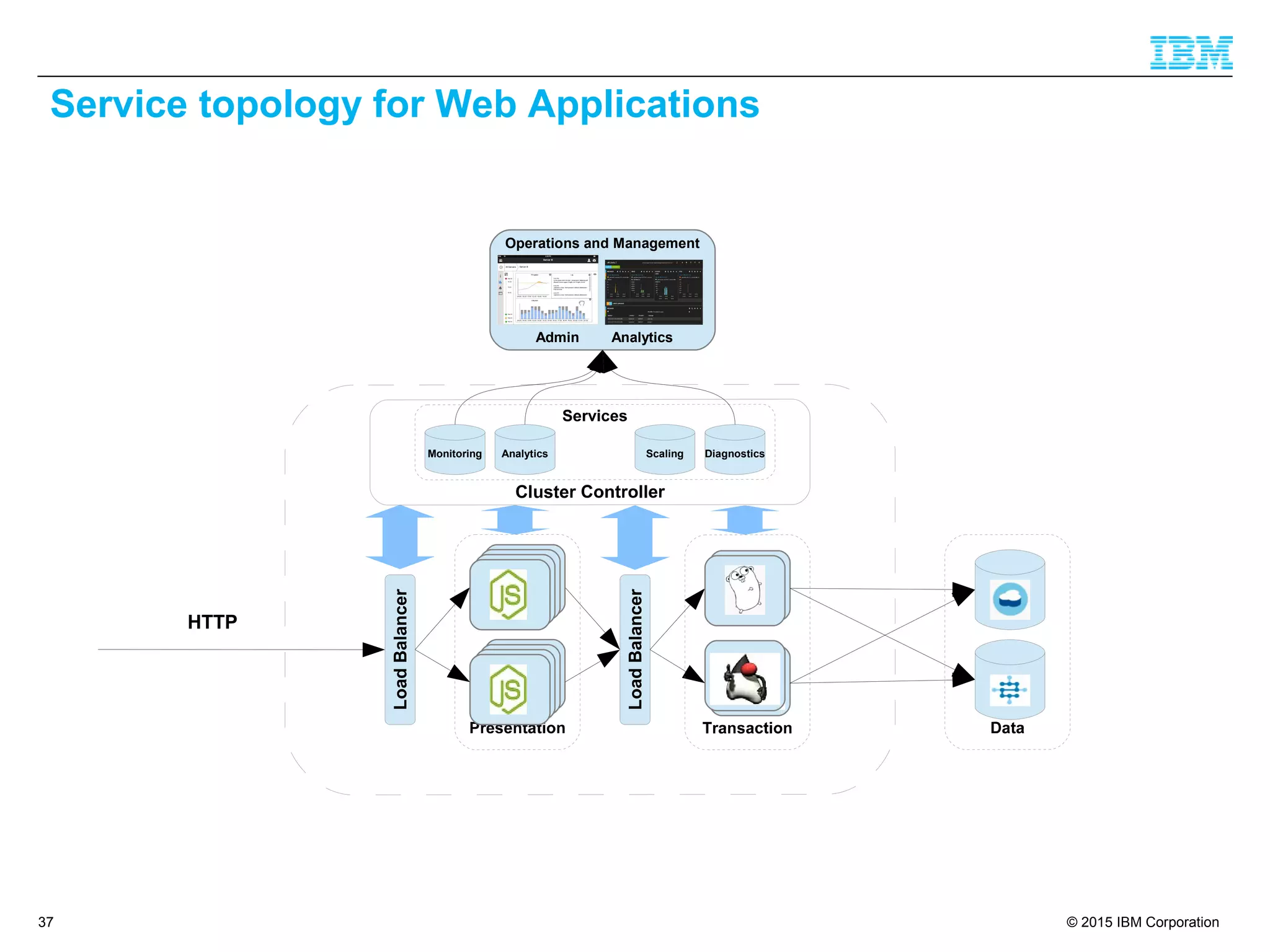 © 2015 IBM Corporation37
Service topology for Web Applications
Operations and Management
Admin Analytics
LoadBalancer
LoadBalancer
HTTP
Monitoring ScalingAnalytics Diagnostics
 