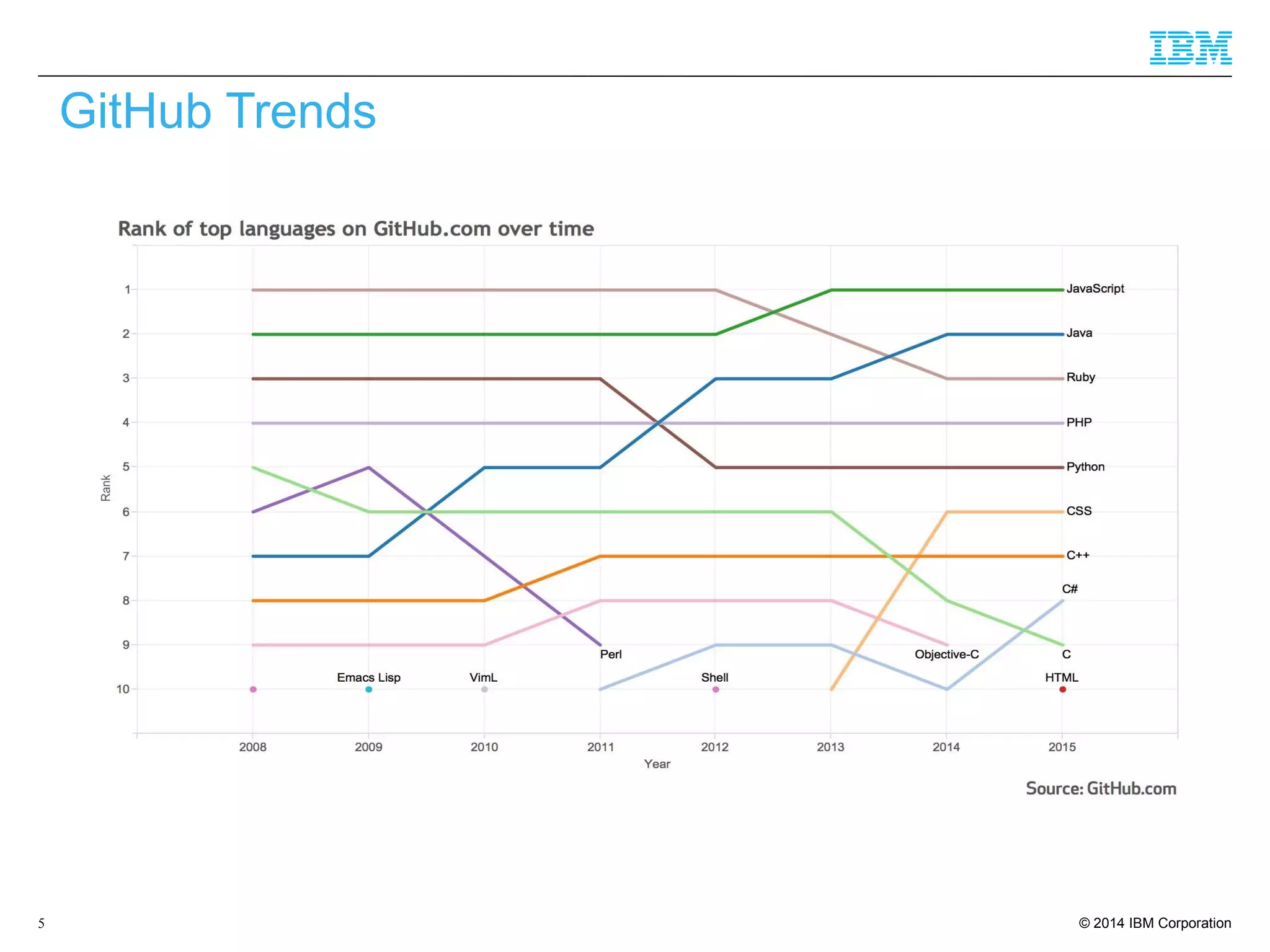 © 2014 IBM Corporation5
GitHub Trends
 