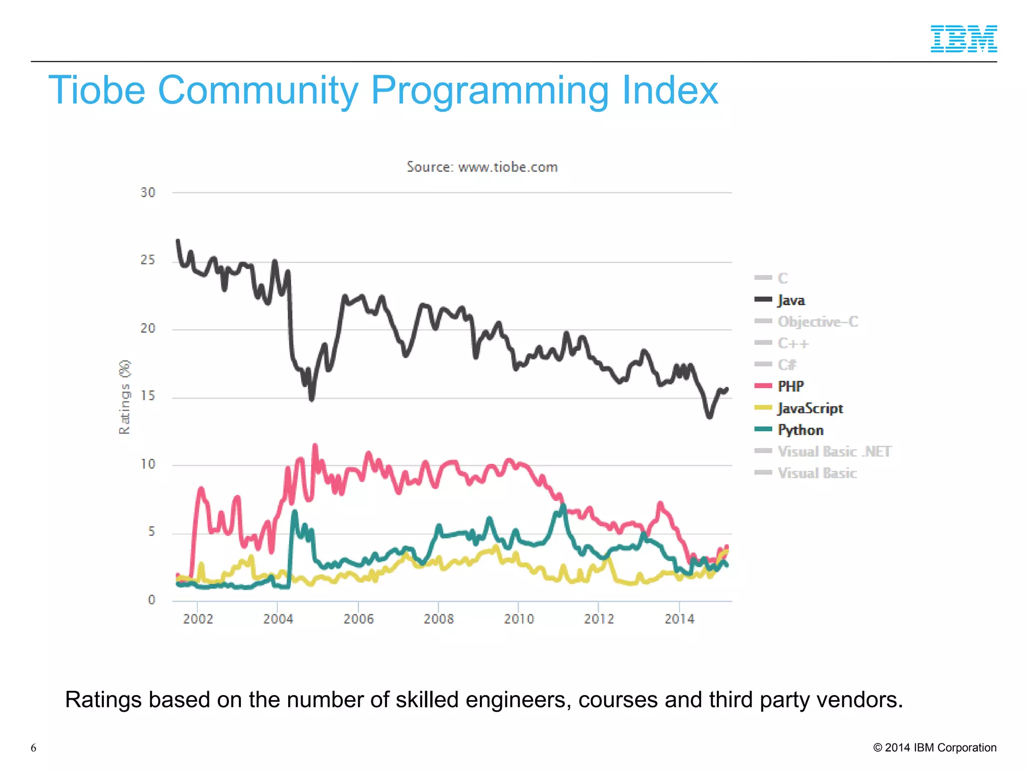 © 2014 IBM Corporation6
Ratings based on the number of skilled engineers, courses and third party vendors.
Tiobe Community Programming Index
 