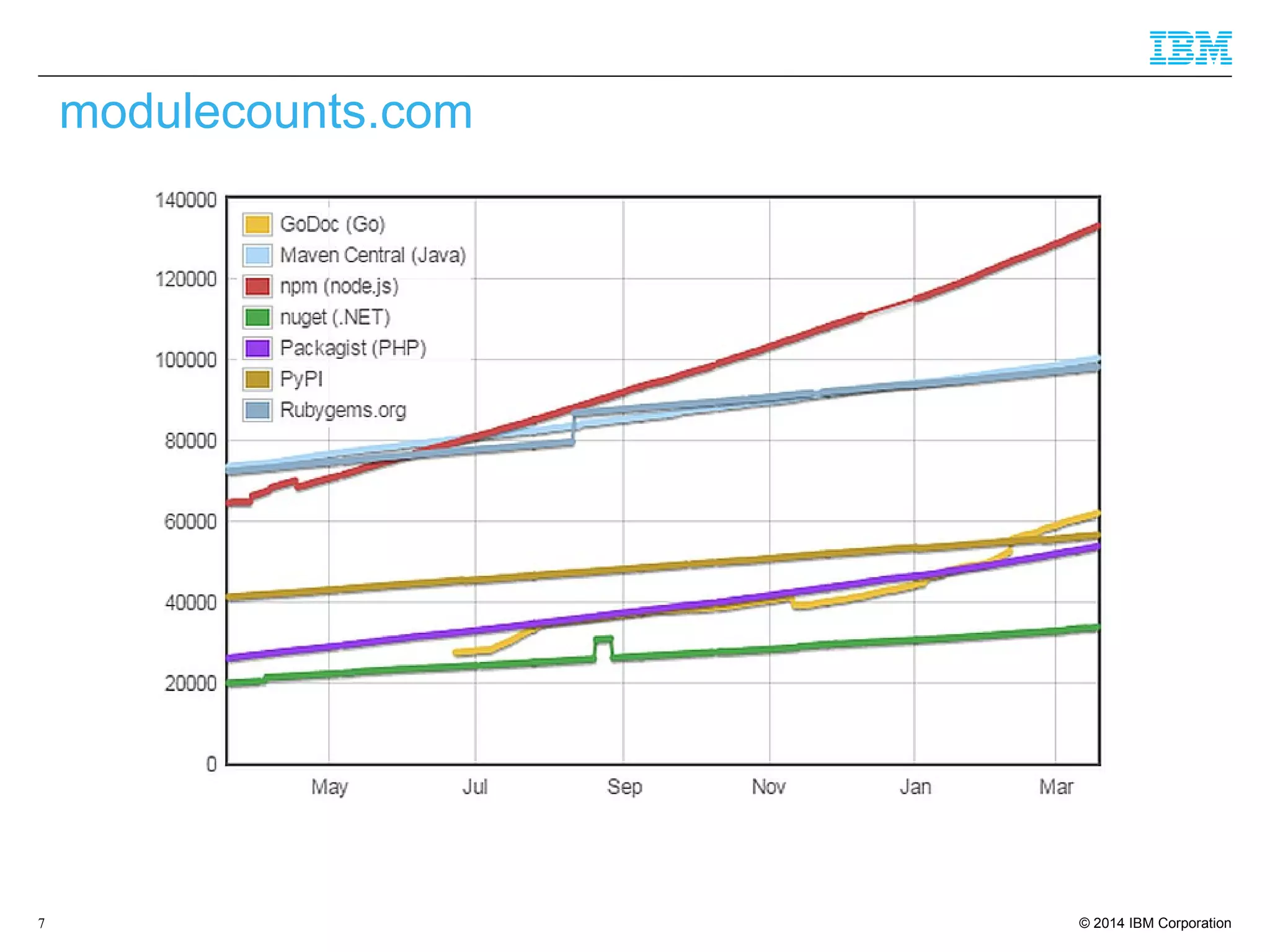 © 2014 IBM Corporation7
modulecounts.com
 
