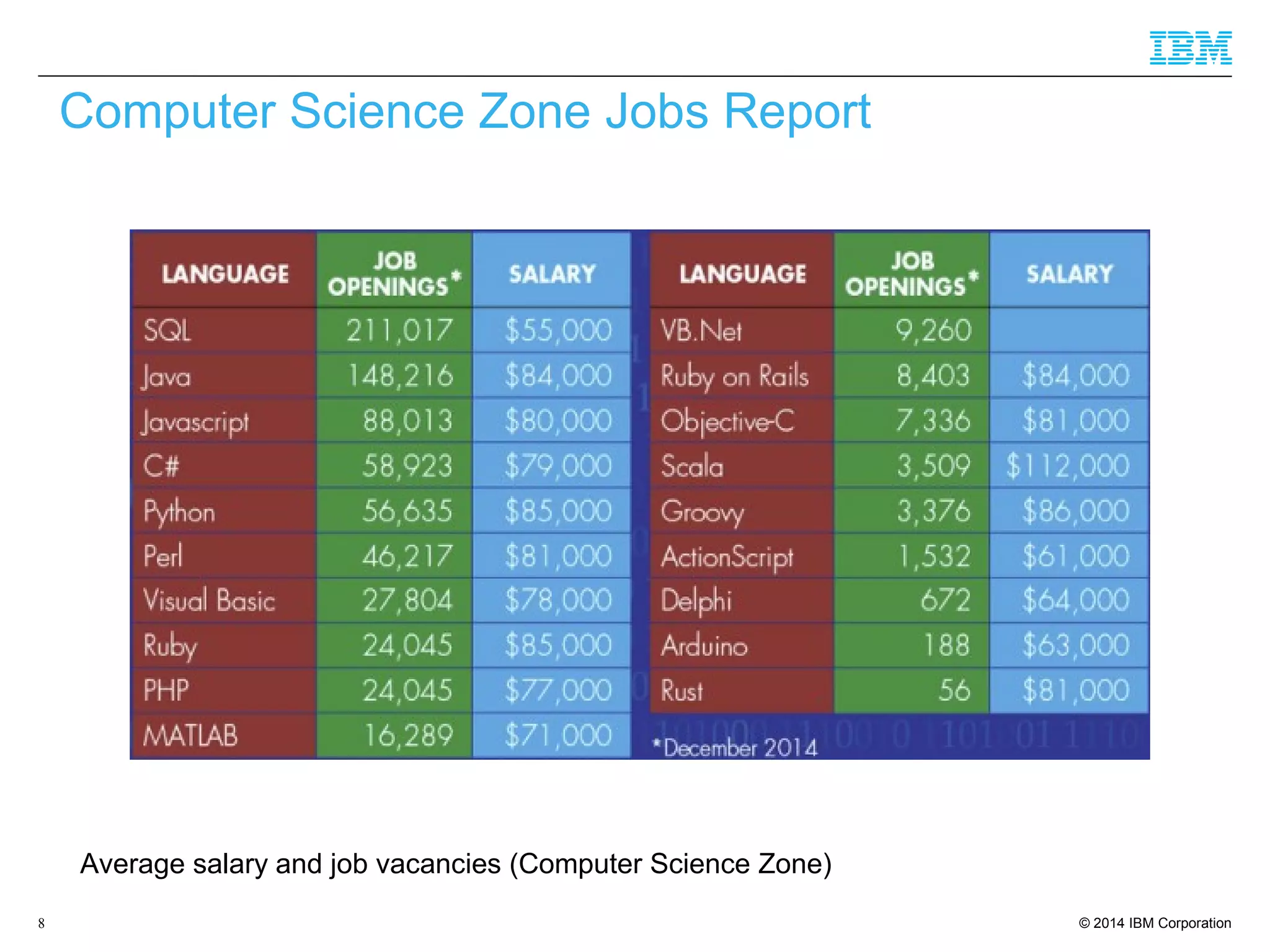 © 2014 IBM Corporation8
Average salary and job vacancies (Computer Science Zone)
Computer Science Zone Jobs Report
 
