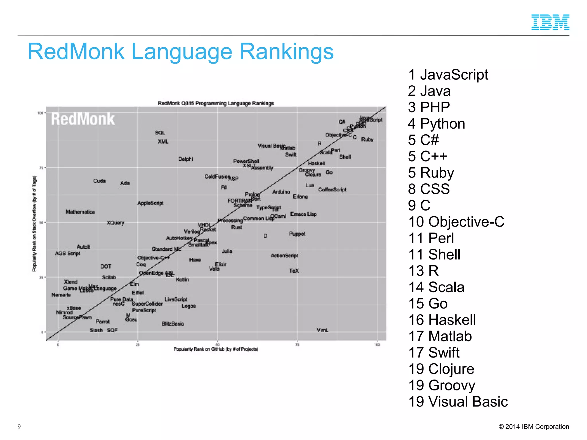 © 2014 IBM Corporation9
RedMonk Language Rankings
1 JavaScript
2 Java
3 PHP
4 Python
5 C#
5 C++
5 Ruby
8 CSS
9 C
10 Objective-C
11 Perl
11 Shell
13 R
14 Scala
15 Go
16 Haskell
17 Matlab
17 Swift
19 Clojure
19 Groovy
19 Visual Basic
 
