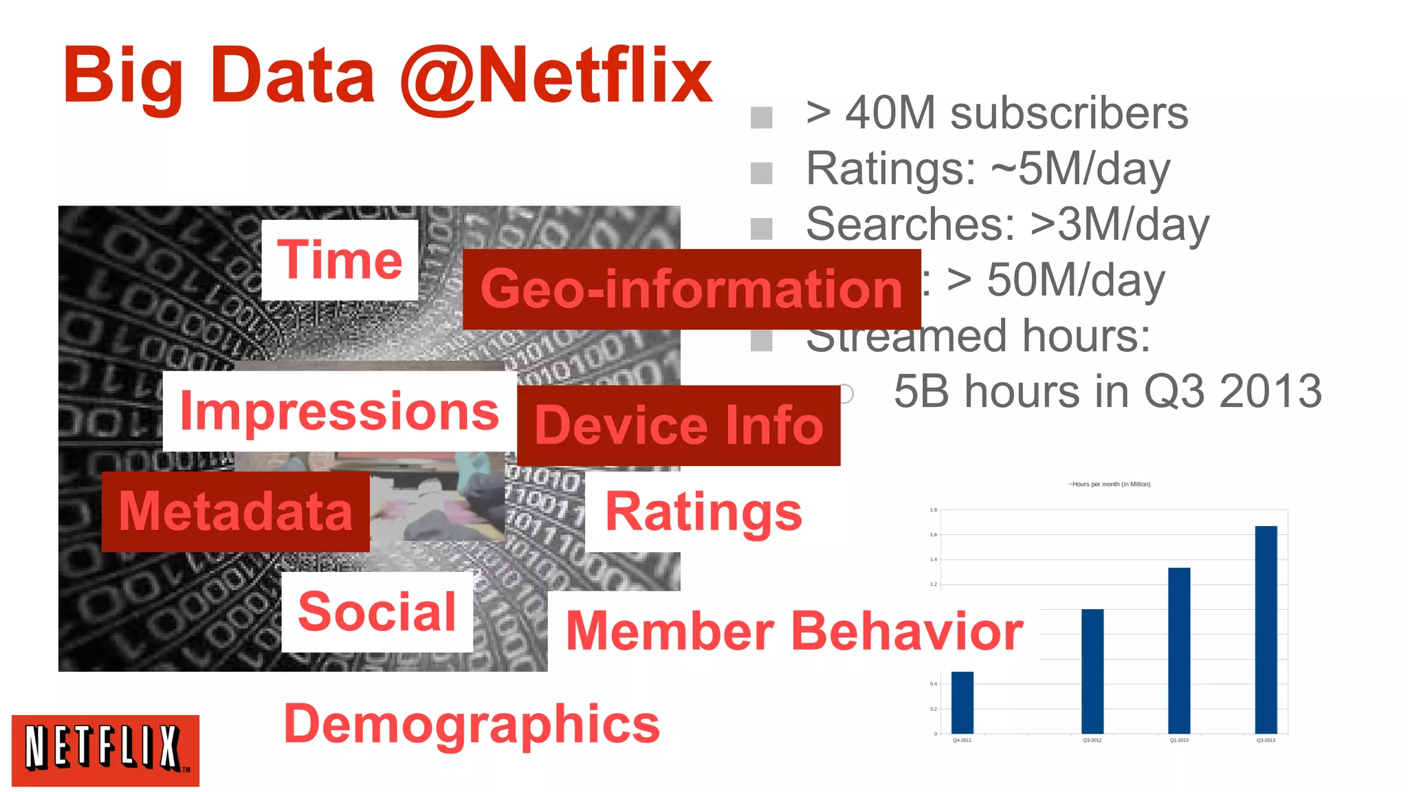 Big Data @Netflix

■ > 40M subscribers
■ Ratings: ~5M/day
■ Searches: >3M/day
Time
■ Plays:
Geo-information > 50M/day
■ Streamed hours:
○ 5B hours in Q3 2013
Impressions

Device Info

Metadata
Social

Ratings
Member Behavior

Demographics

 