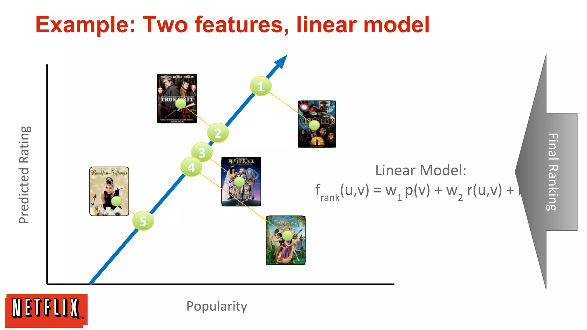 Example: Two features, linear model

2
3
4

5

Popularity

Linear Model:
frank(u,v) = w1 p(v) + w2 r(u,v) + b

Final Ranking

Predicted Rating

1

 
