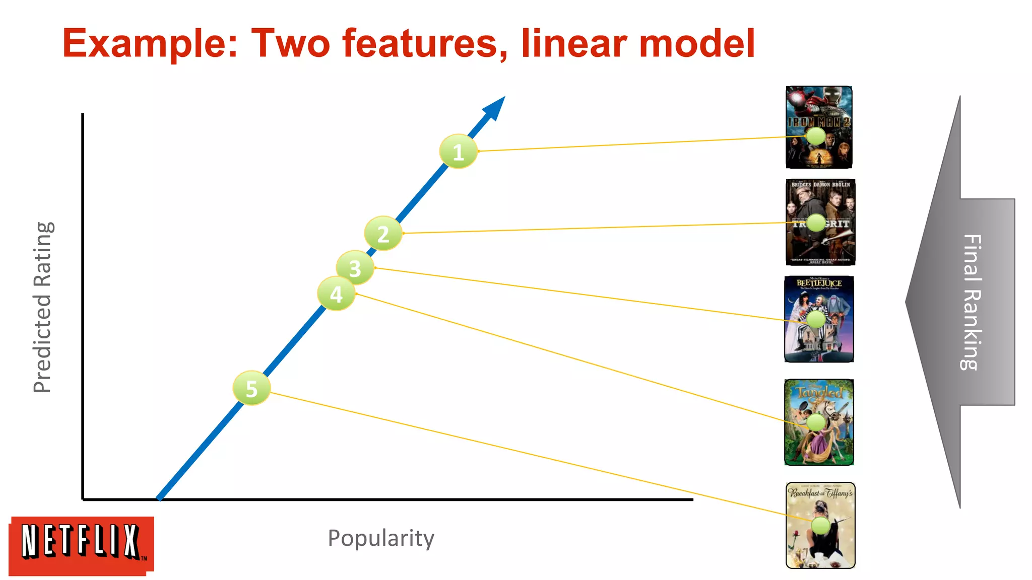 Example: Two features, linear model

2
3
4

5

Popularity

Final Ranking

Predicted Rating

1

 